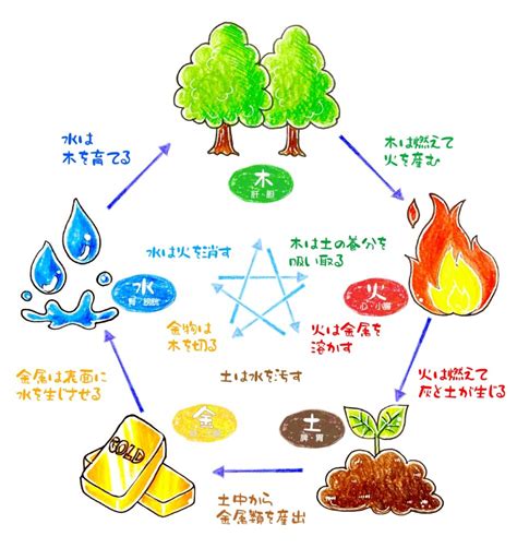 地 水 火 風 空 属性|生まれもった属性をチェック☆あなたの最強パワースポットはコ。